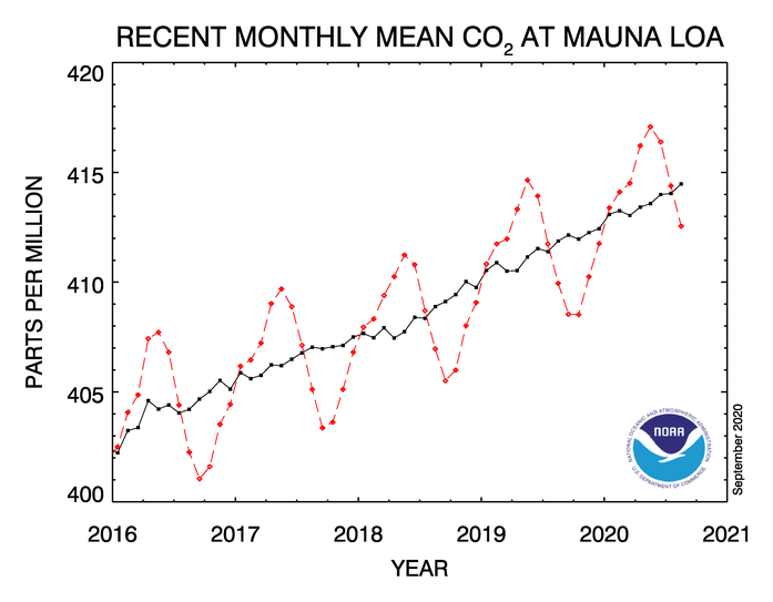 [Mauna Loa CO2]