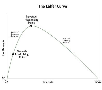 [laffer curve]